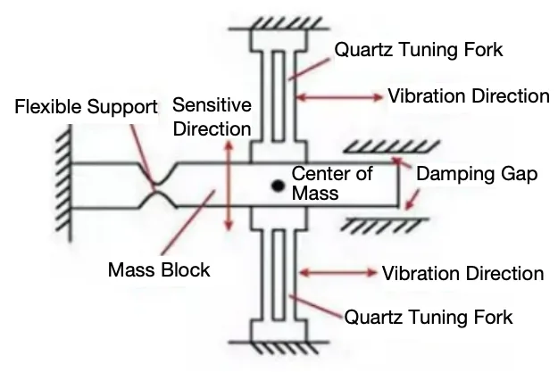 Quartz accelerometer & Quartz vibrating Beam Accelerometer